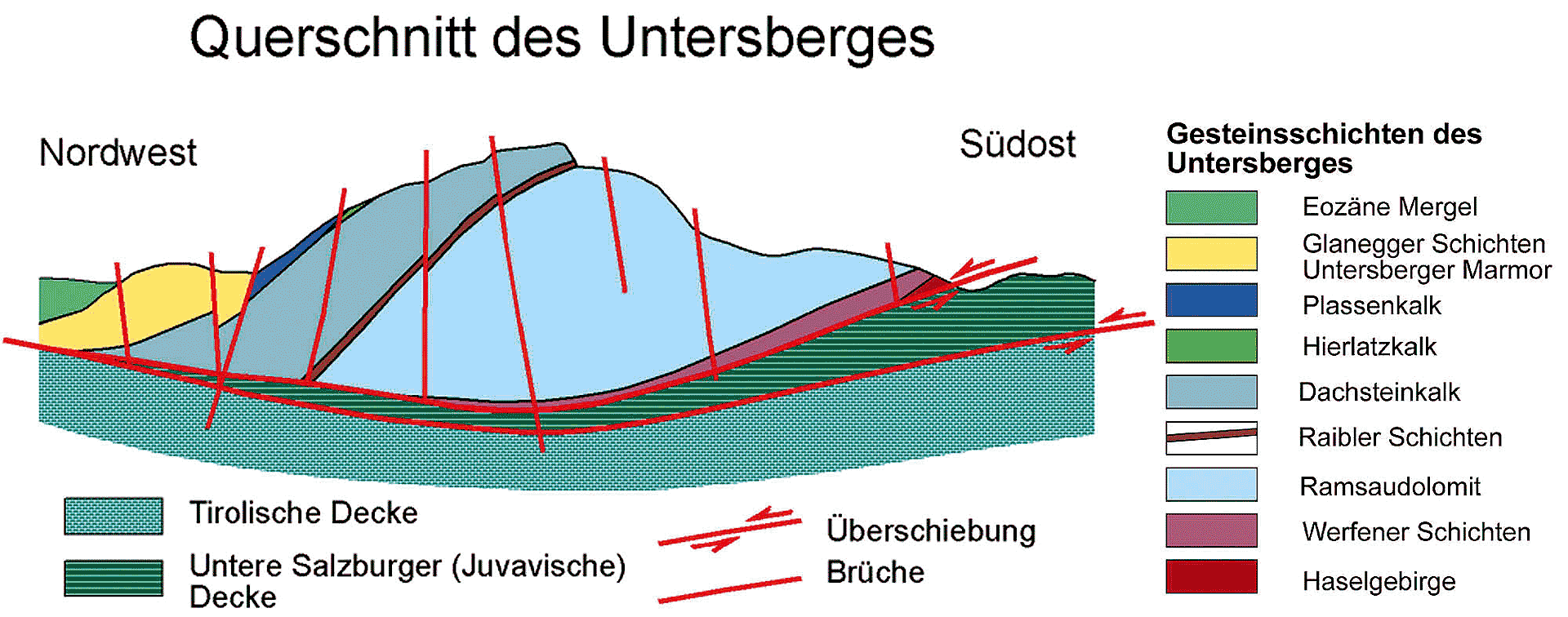 Der Querschnitt des Untersberges